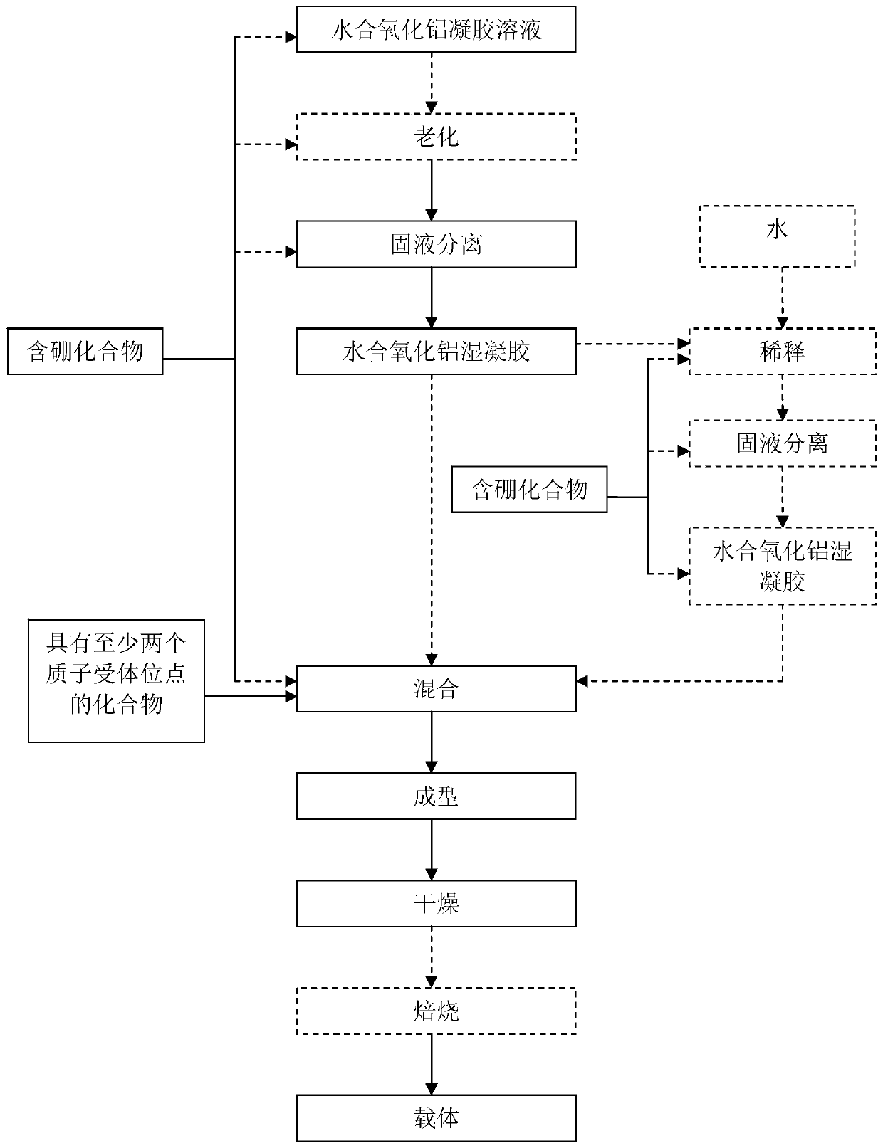 Alumina shaped body, preparation method and application thereof, catalyst, preparation method and hydrotreating method