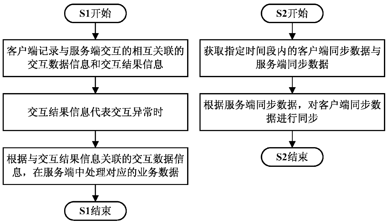 Method and system for synchronizing network data