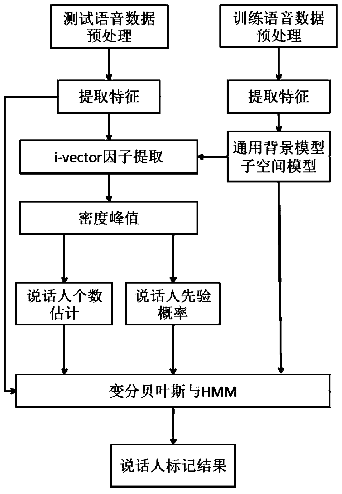 Speaker labeling method and system based on density peak clustering and variational Bayesian