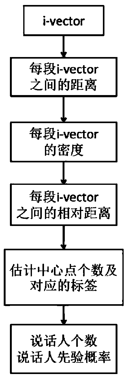 Speaker labeling method and system based on density peak clustering and variational Bayesian