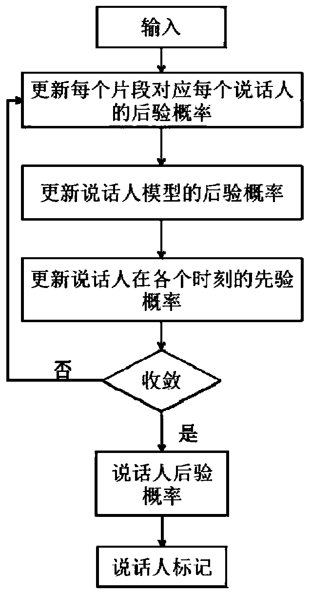 Speaker labeling method and system based on density peak clustering and variational Bayesian