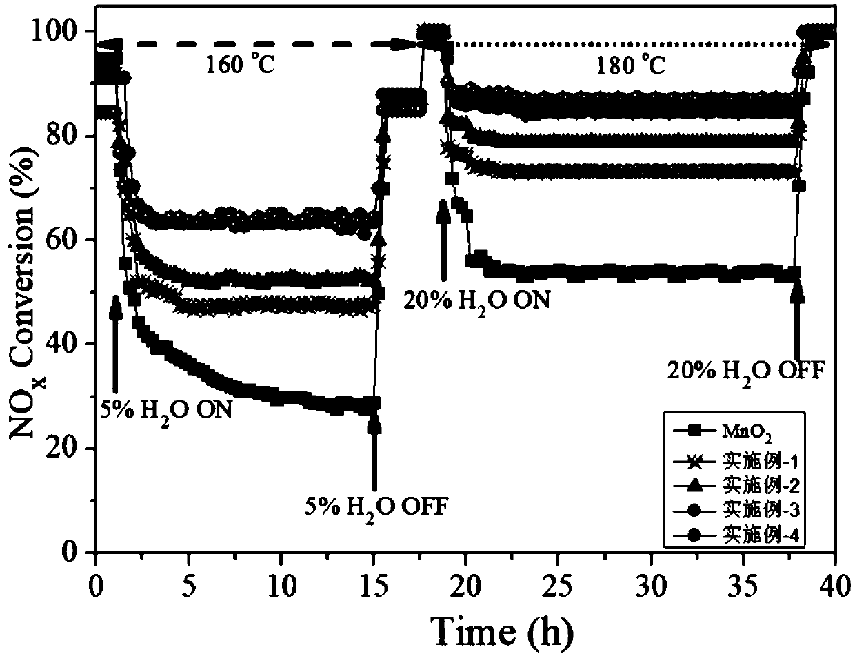 Method for improving water resistance and sulfur resistance of manganese-based low-temperature SCR denitration catalyst