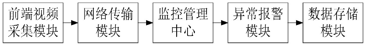 Transformer substation environment anomaly detection system, method and device