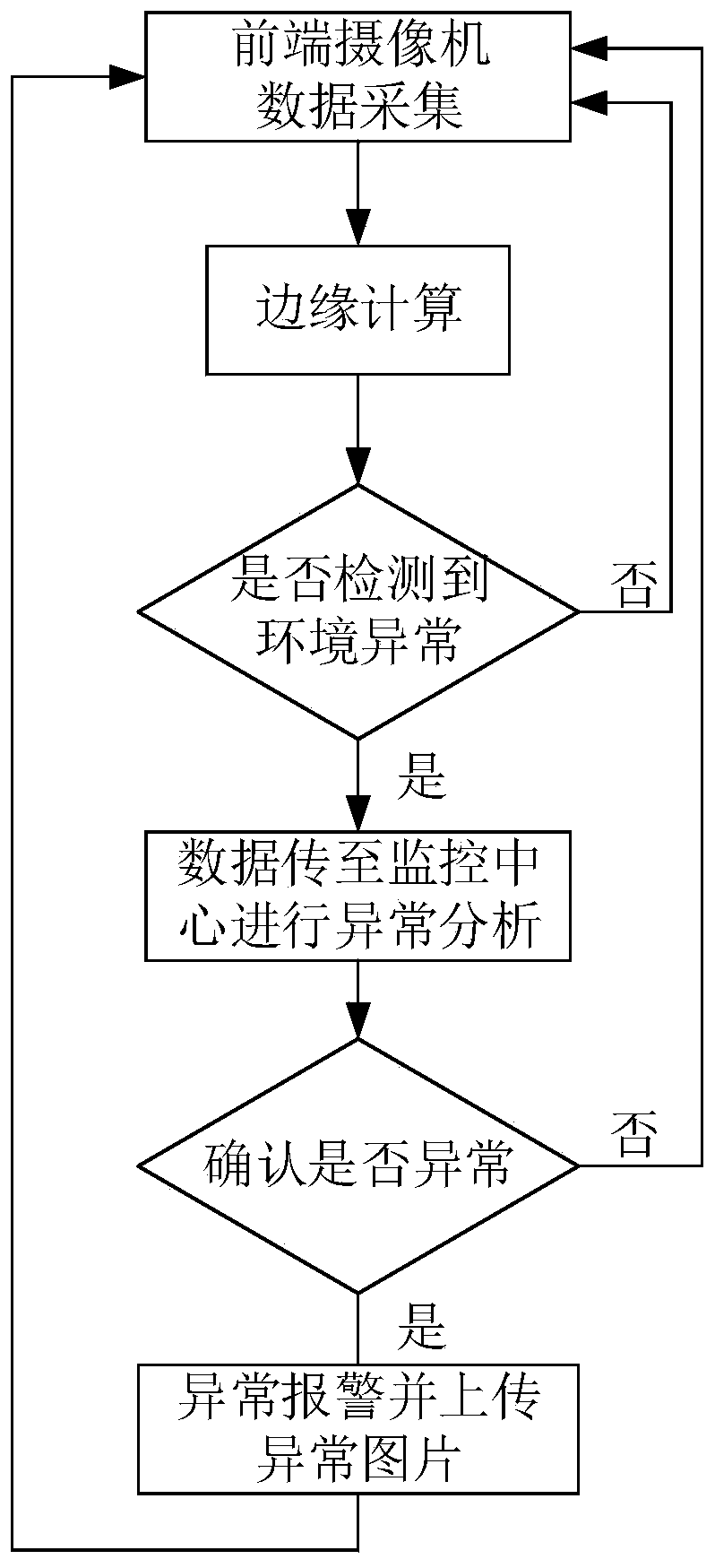 Transformer substation environment anomaly detection system, method and device