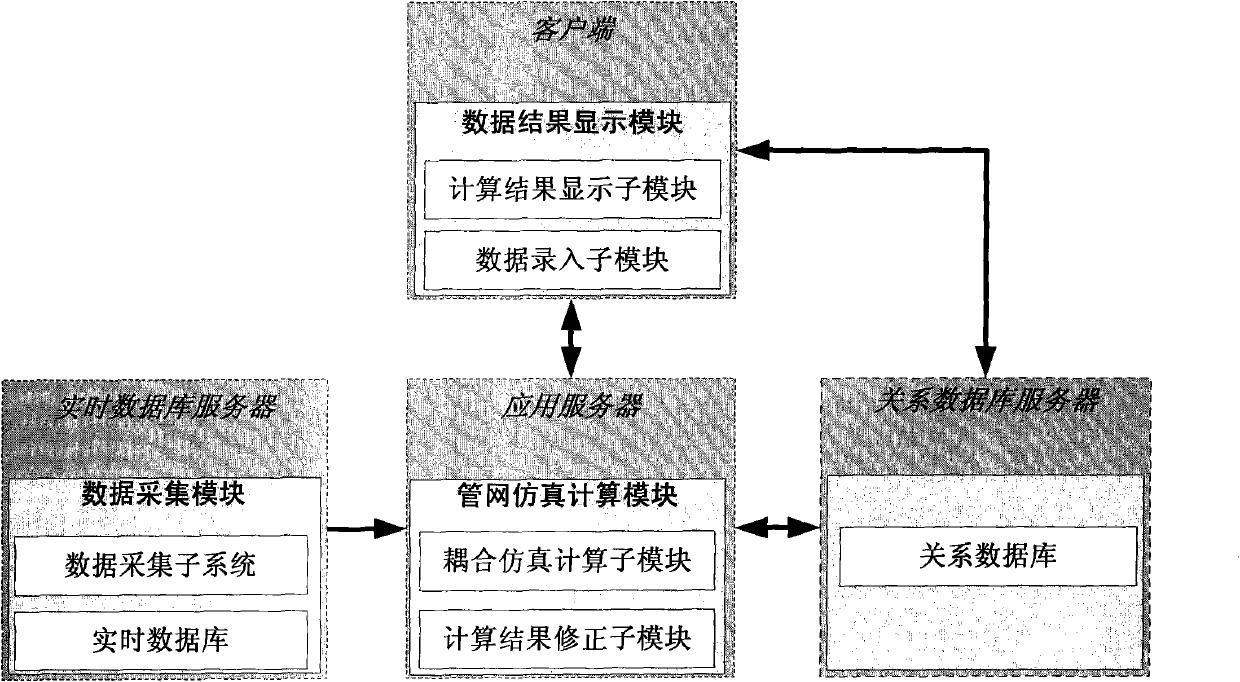 Multi-gas-source steam pipe network computing system of hydraulic thermal-coupling simulation model