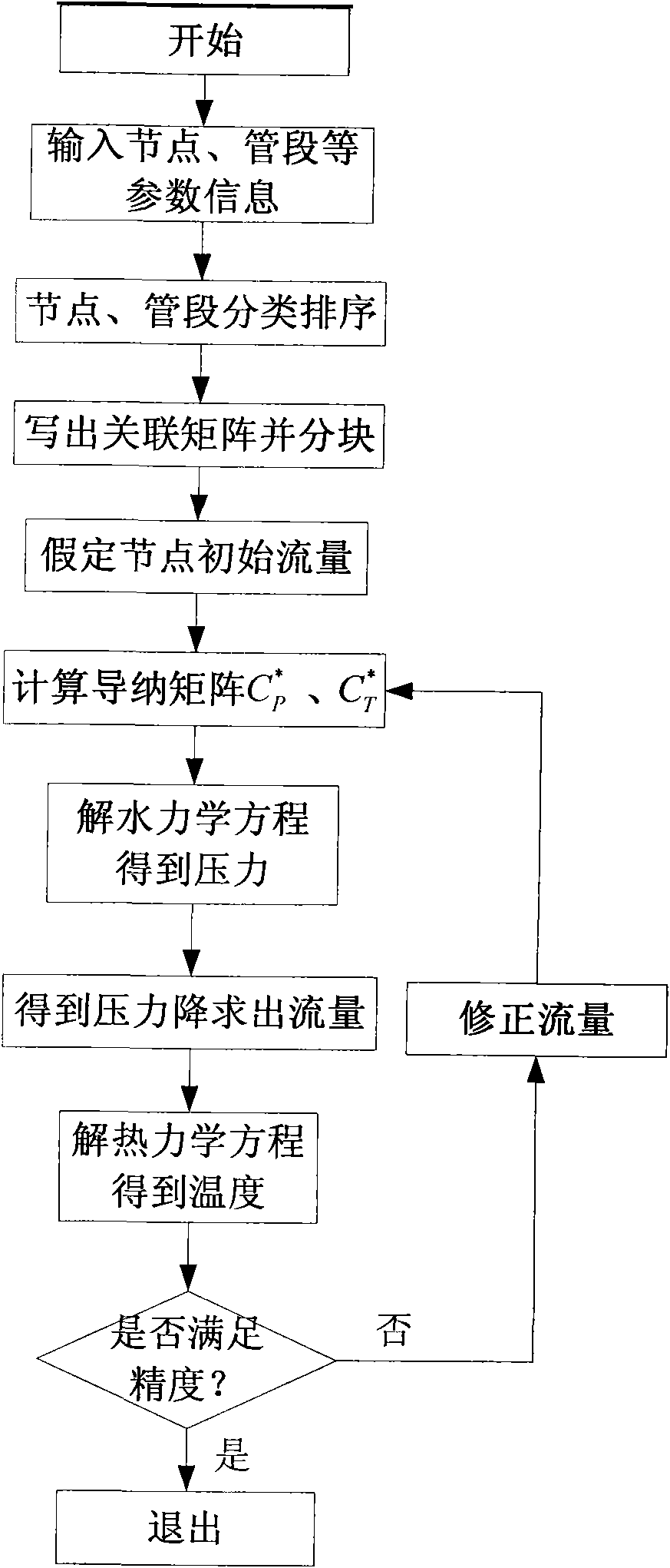 Multi-gas-source steam pipe network computing system of hydraulic thermal-coupling simulation model