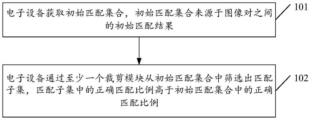 Matching screening method, device, electronic device and computer readable storage medium