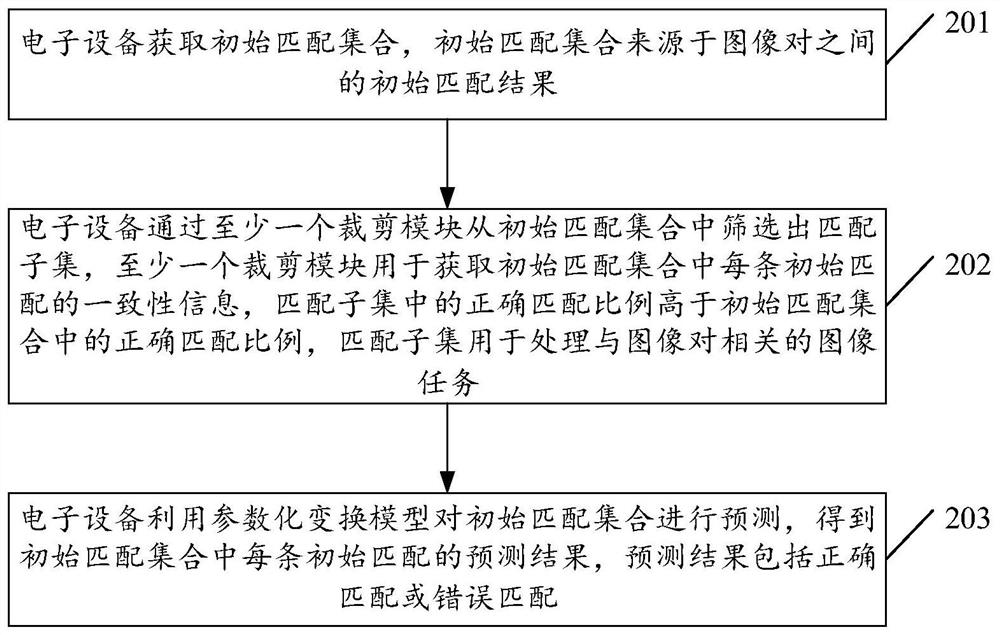 Matching screening method, device, electronic device and computer readable storage medium