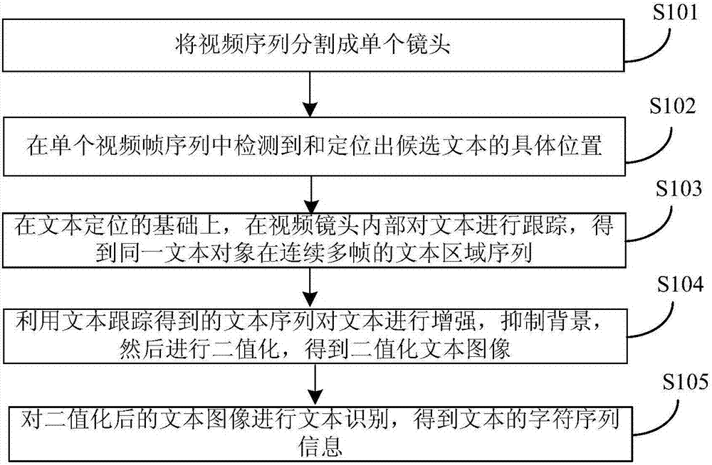 Video text extraction method