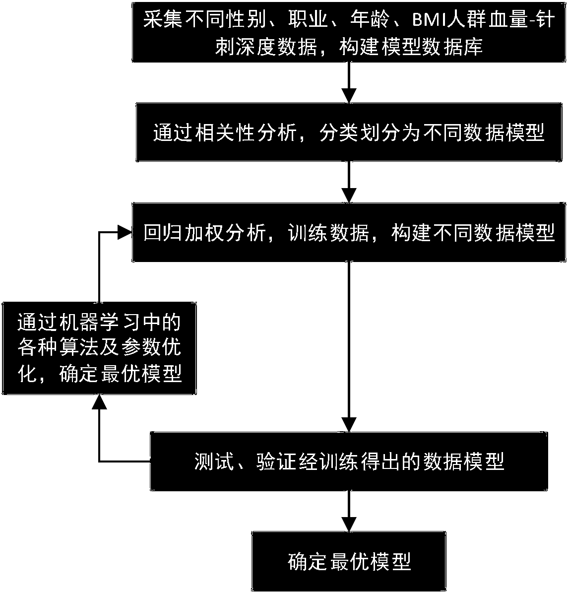 Blood sampling method and blood sampling pen for intelligently and automatically identifying acupuncture depth