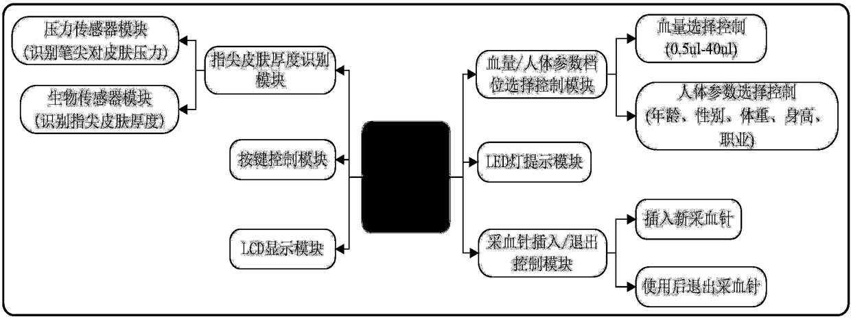 Blood sampling method and blood sampling pen for intelligently and automatically identifying acupuncture depth