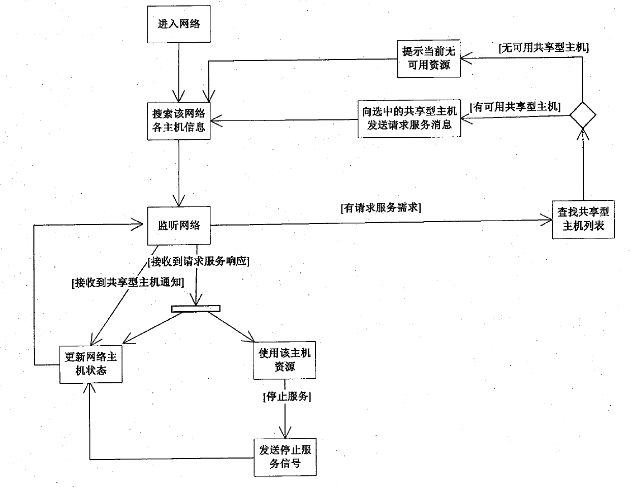 Projector sharing conference system based on service discovery