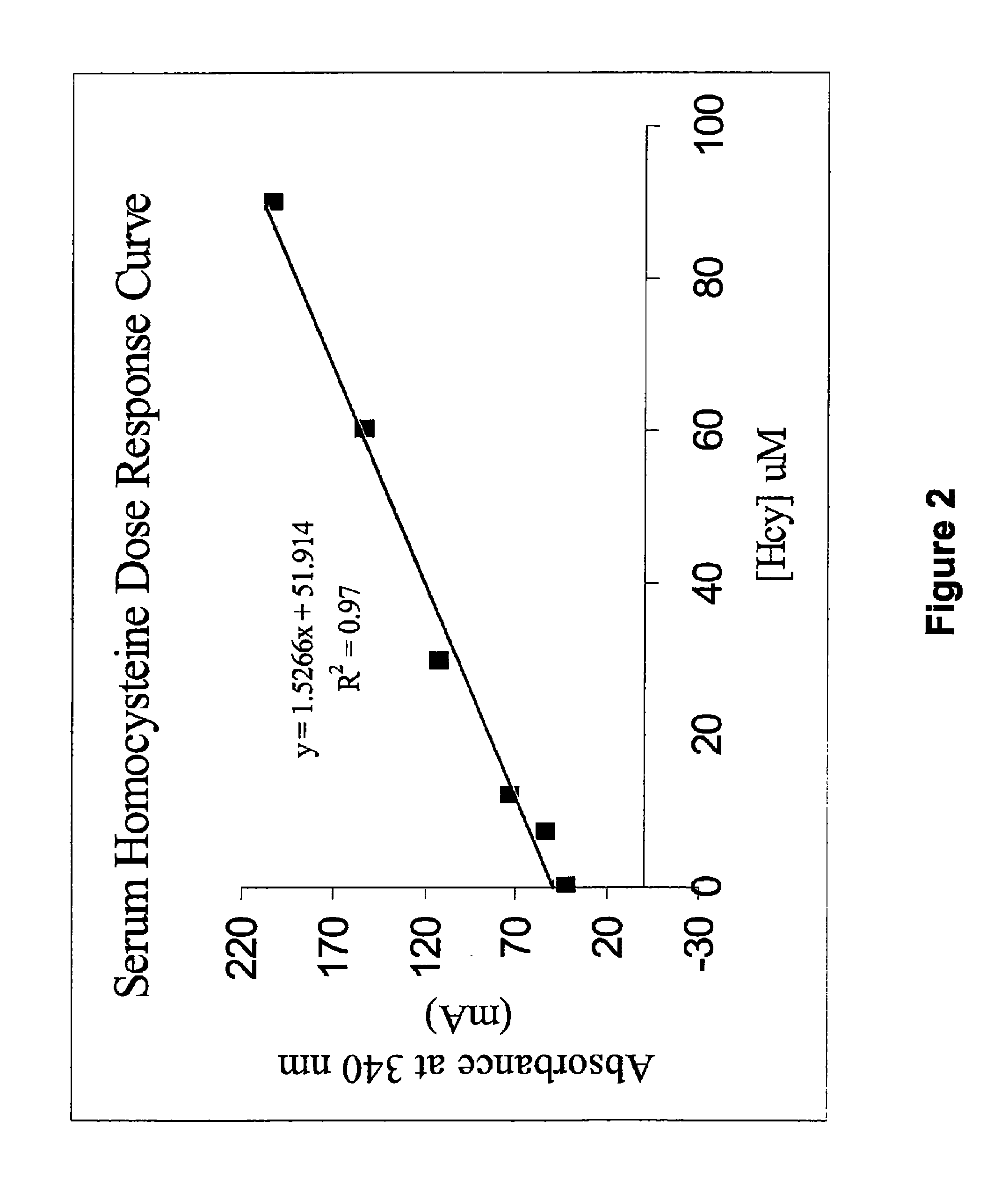 Methods and compositions for assaying homocysteine