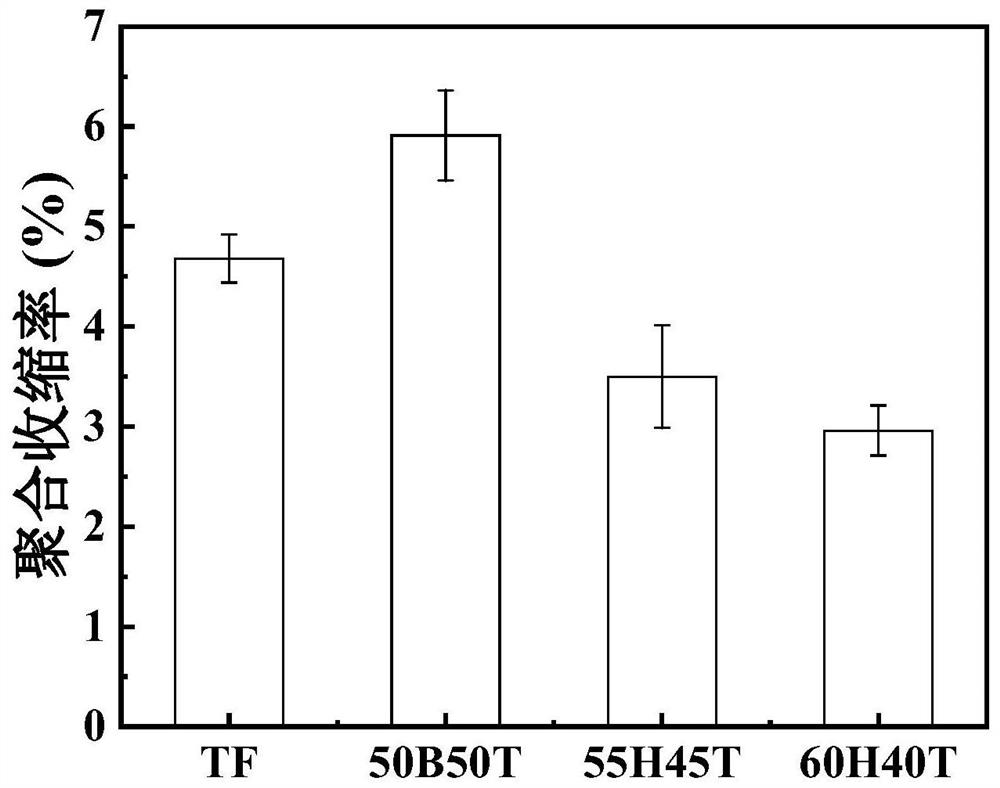 Preparation of Hyperbranched Polyamine-Ester Flow Resin for Low-shrinkage Non-bis-gma-based Dental Restoration