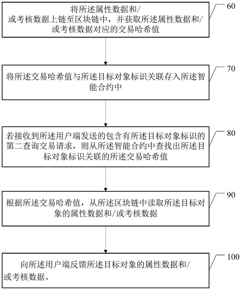 Data query method and system based on block chain and block chain processing device