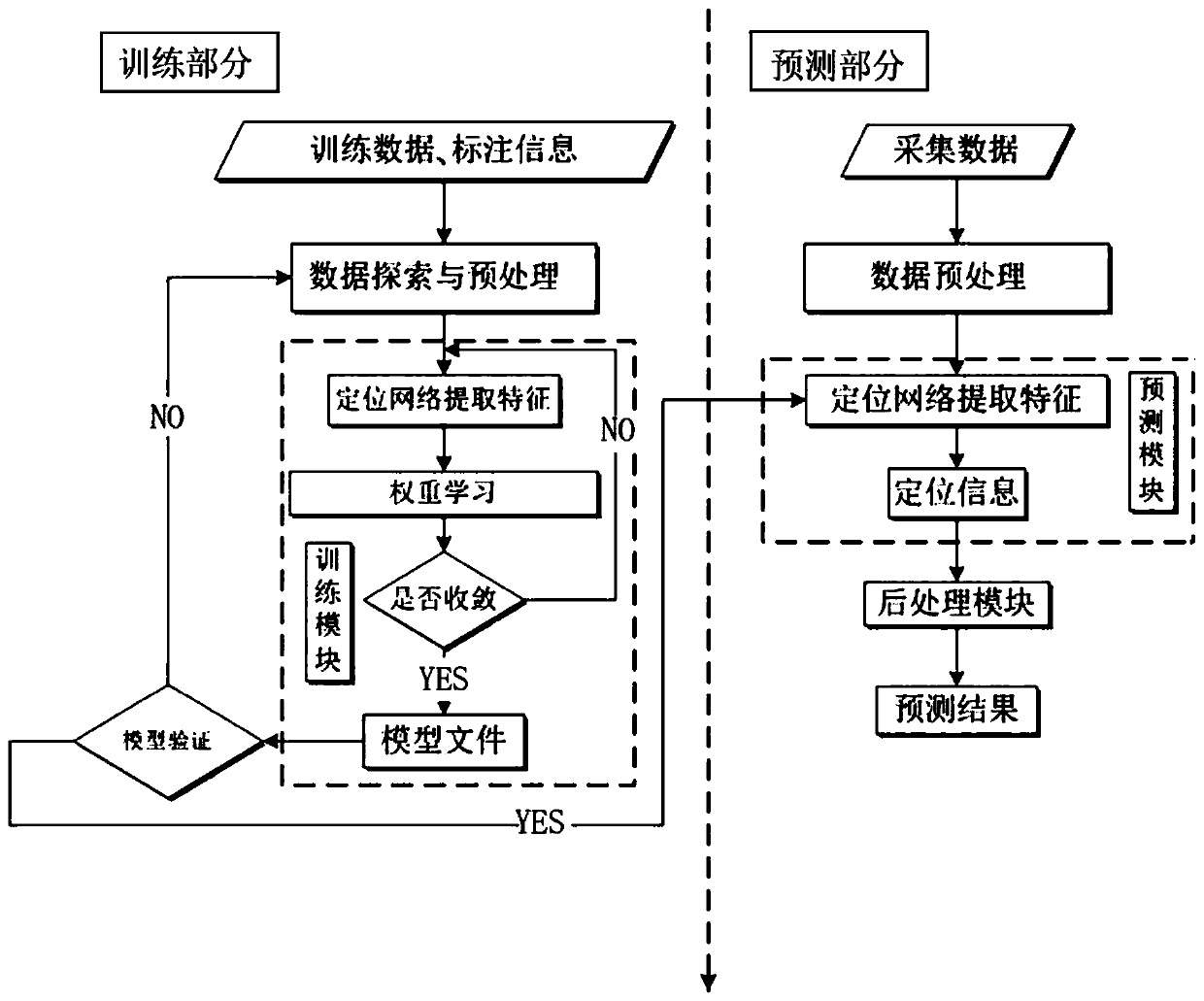 A bar code area positioning method based on deep learning