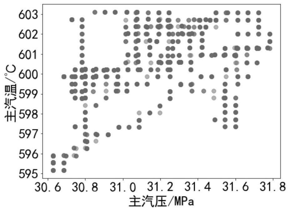 Thermal process abnormal data detection method based on DBSCAN-SVC