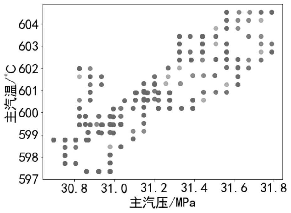 Thermal process abnormal data detection method based on DBSCAN-SVC