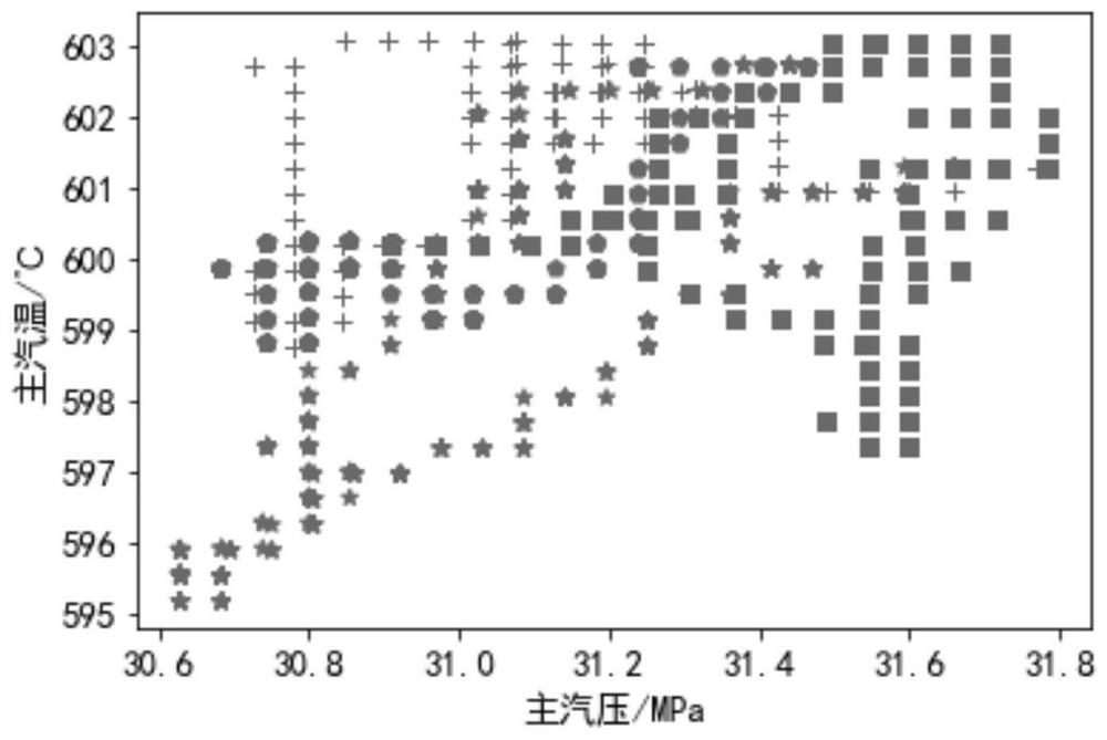 Thermal process abnormal data detection method based on DBSCAN-SVC