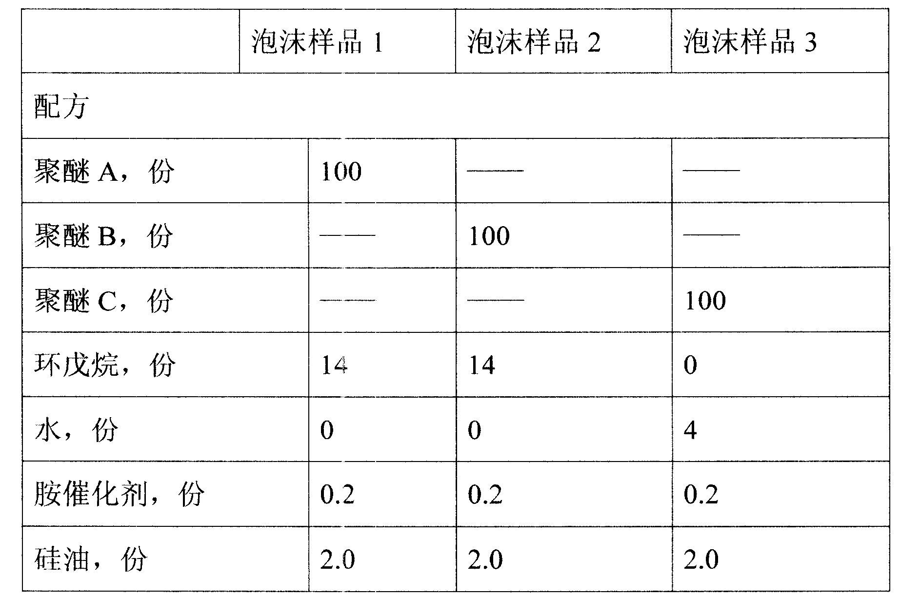 Polyether polyvalent alcohol for preparing no-freon polyurethane hard foam plastic and preparation method thereof