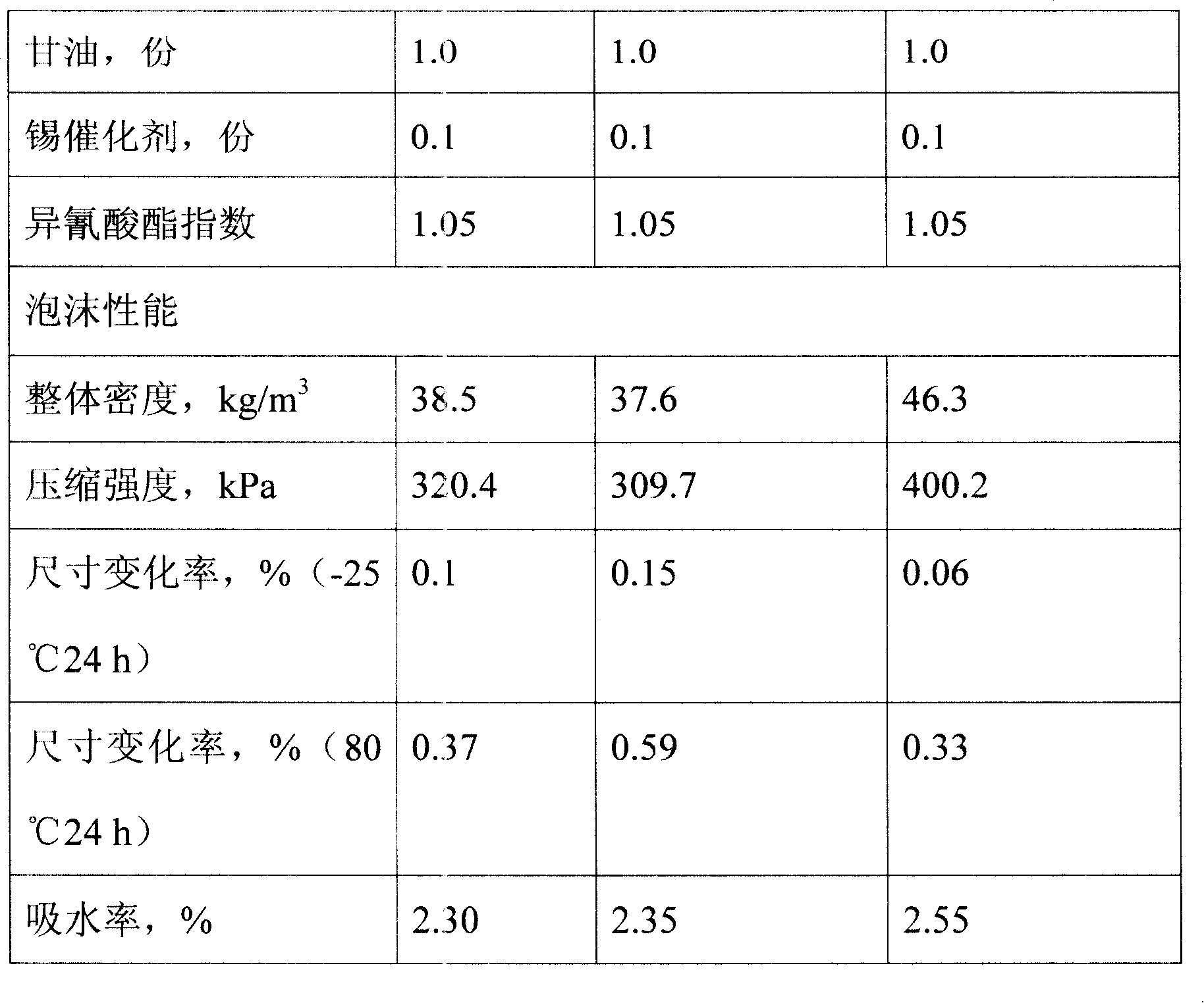 Polyether polyvalent alcohol for preparing no-freon polyurethane hard foam plastic and preparation method thereof