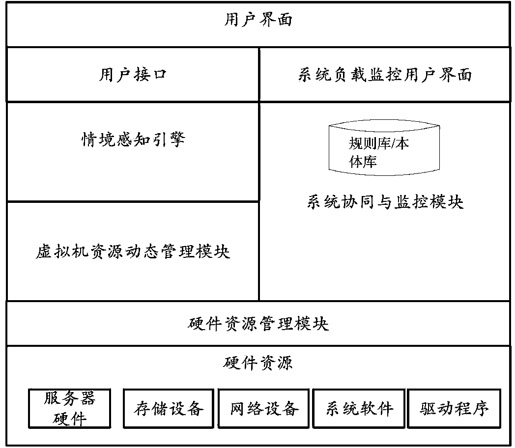 Cloud resource situation perception system structure