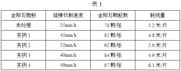 Surface treatment method of diamond micropowder for resin diamond wire saw