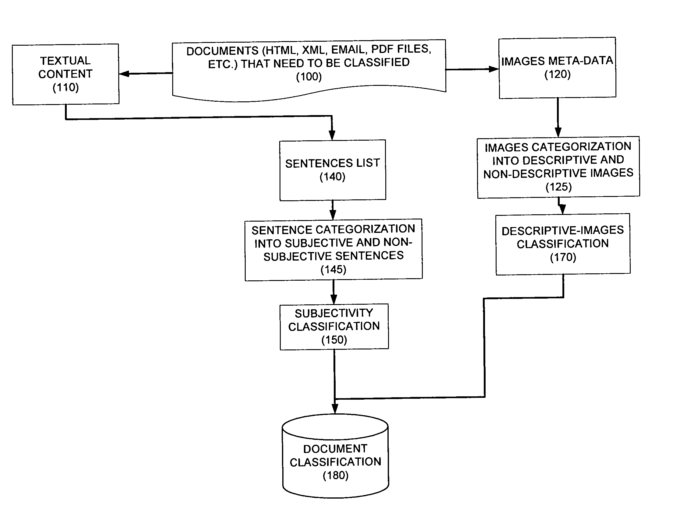 Method and system for document classification based on document structure and written style