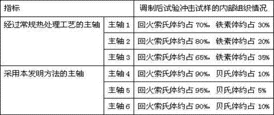 Thermal treatment method for improving low-temperature impact work of air blower main shaft