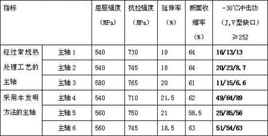 Thermal treatment method for improving low-temperature impact work of air blower main shaft