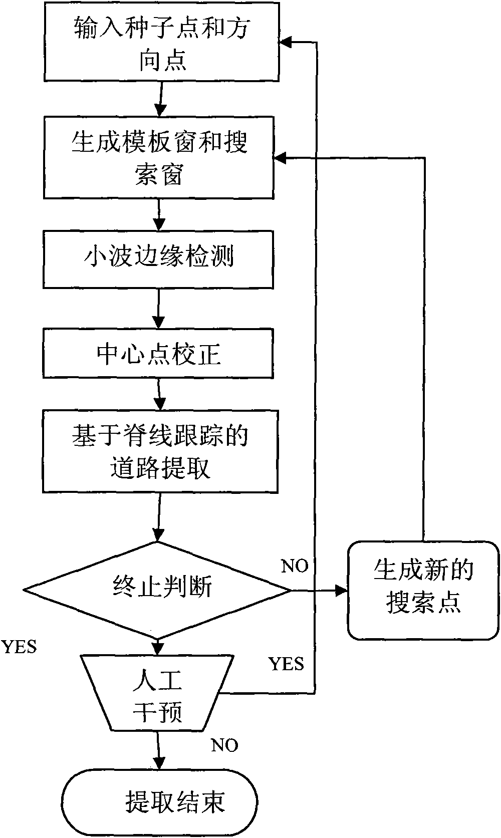 Road semiautomatic extraction method based on wavelet detection and ridge line tracking