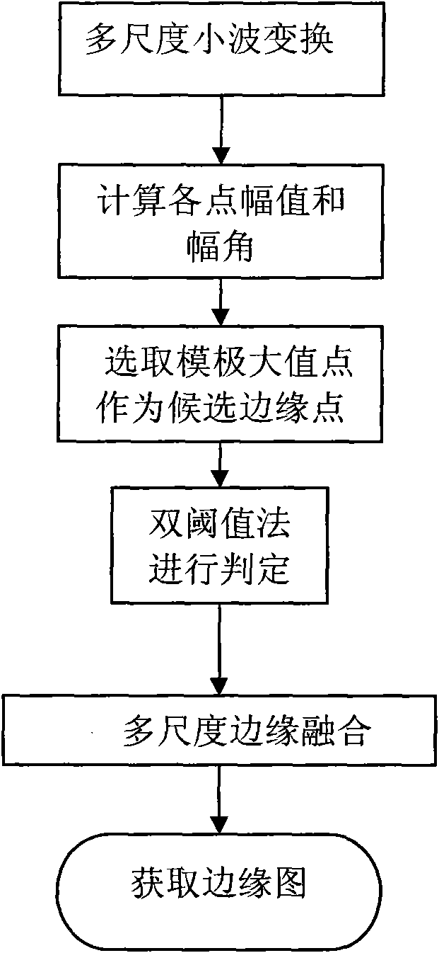 Road semiautomatic extraction method based on wavelet detection and ridge line tracking