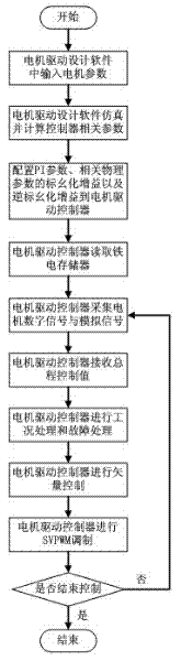 Method for designing universal motor drive controller of electric vehicle