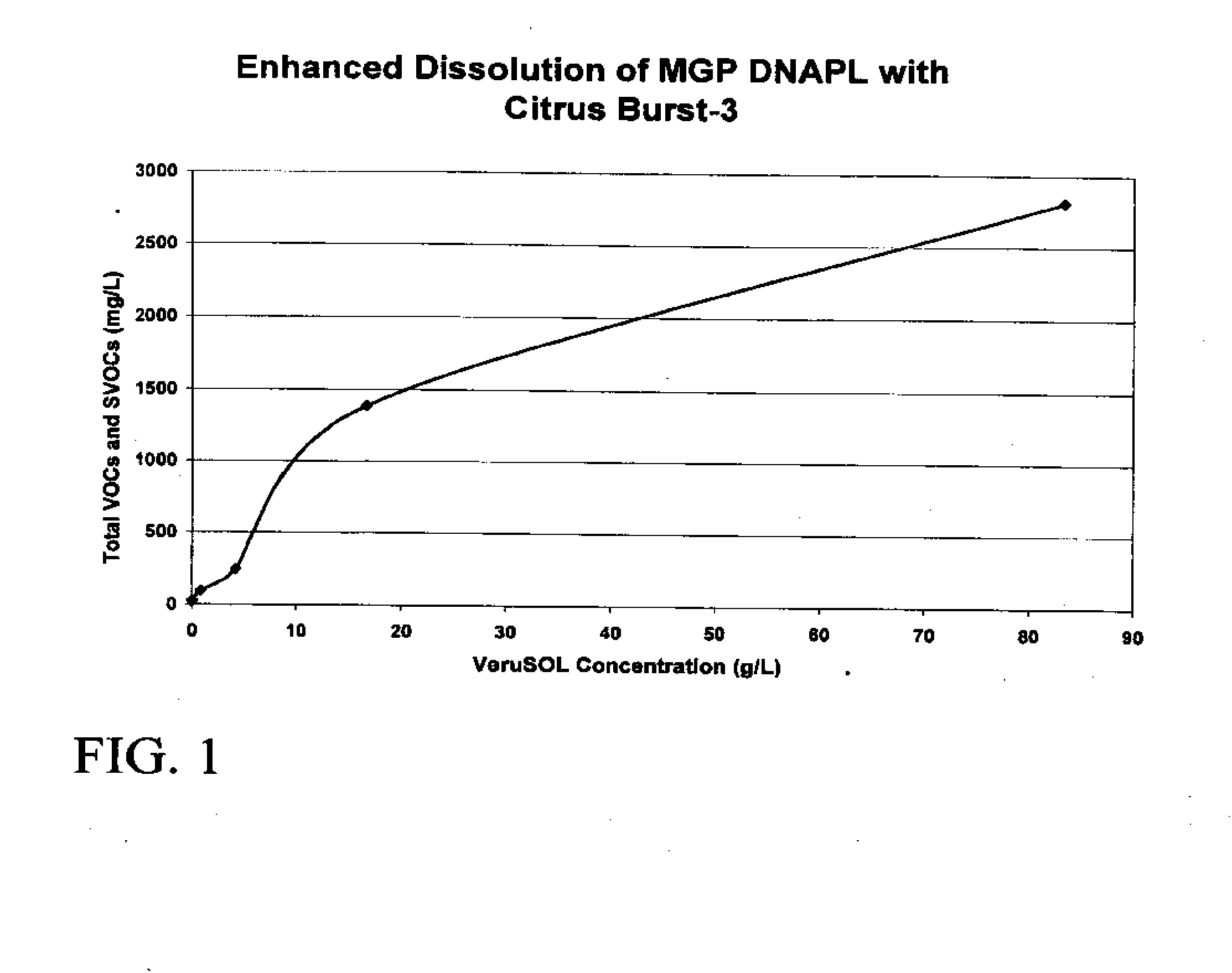 Soil remediation method and composition