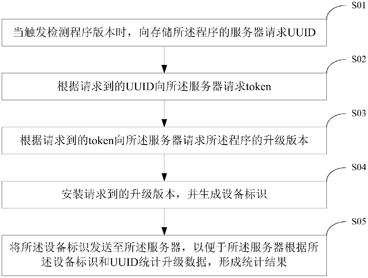 Program upgrading data statistical method and system and mobile terminal