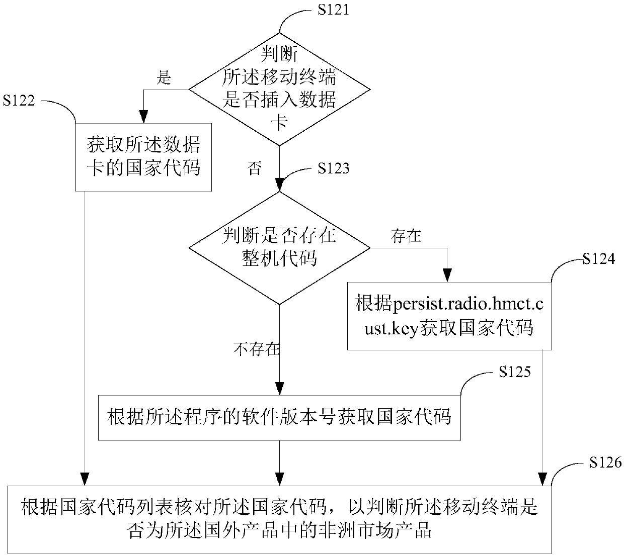 Program upgrading data statistical method and system and mobile terminal