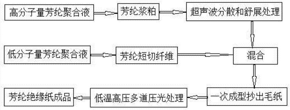 Aramid insulation paper and preparation method thereof