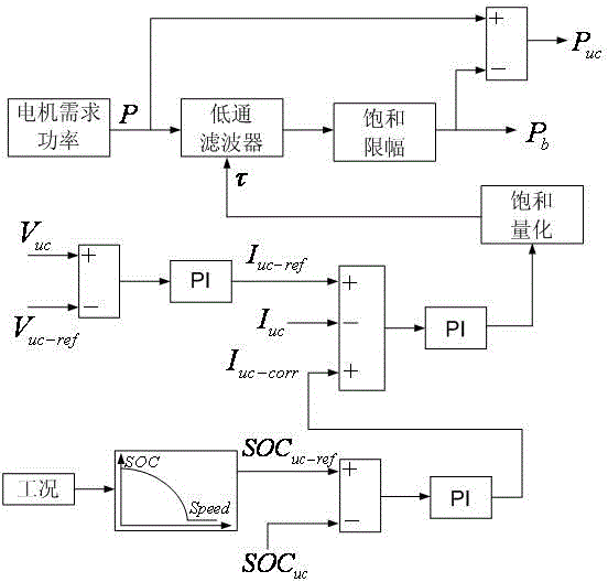 Hybrid electric vehicle composite power supply and method based on adaptive filter power split control