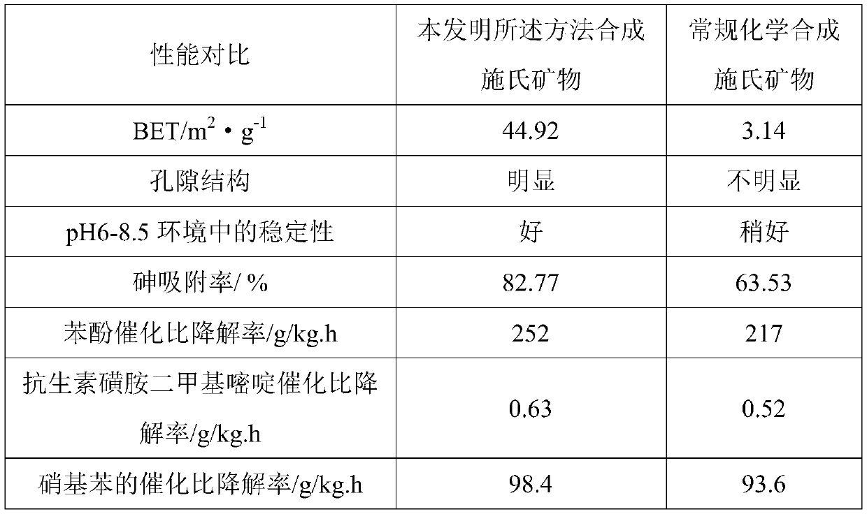 Preparation method of Schweetmannite based on ZVI reduction coupling microorganisms