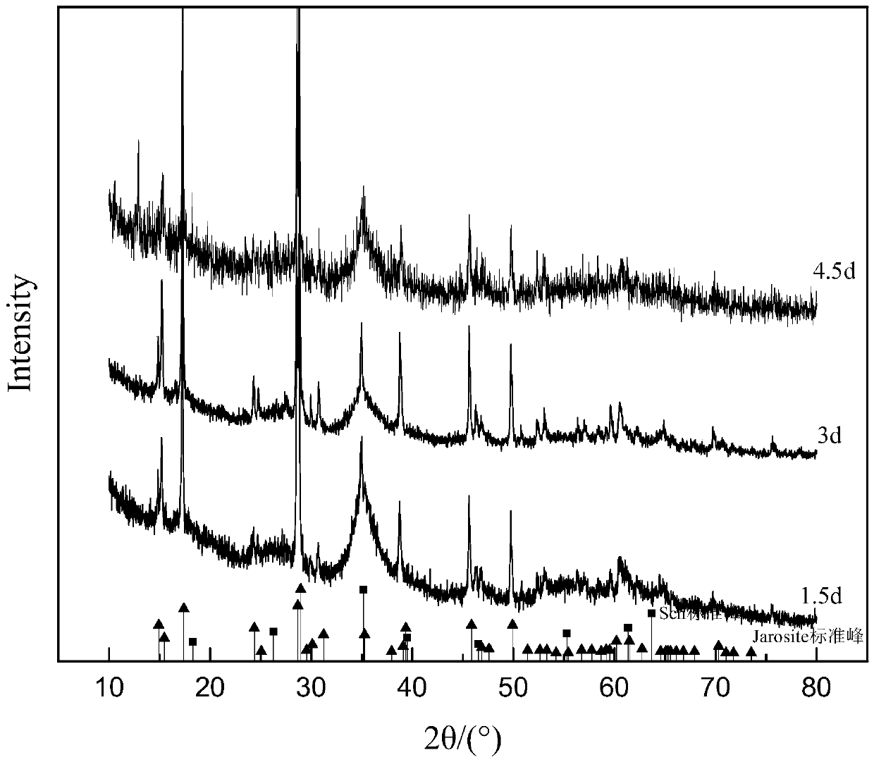 Preparation method of Schweetmannite based on ZVI reduction coupling microorganisms