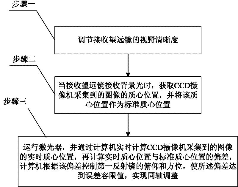 Laser radar coaxial transmitting and receiving system and coaxial adjustment method thereof