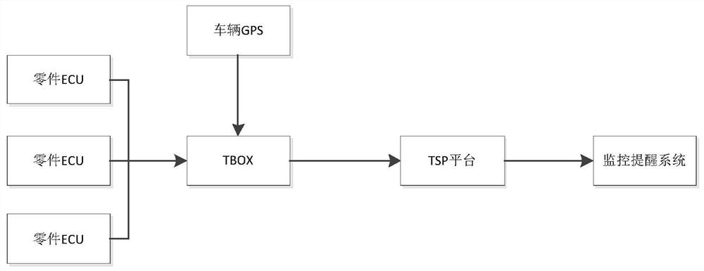 Whole vehicle software version automatic management method