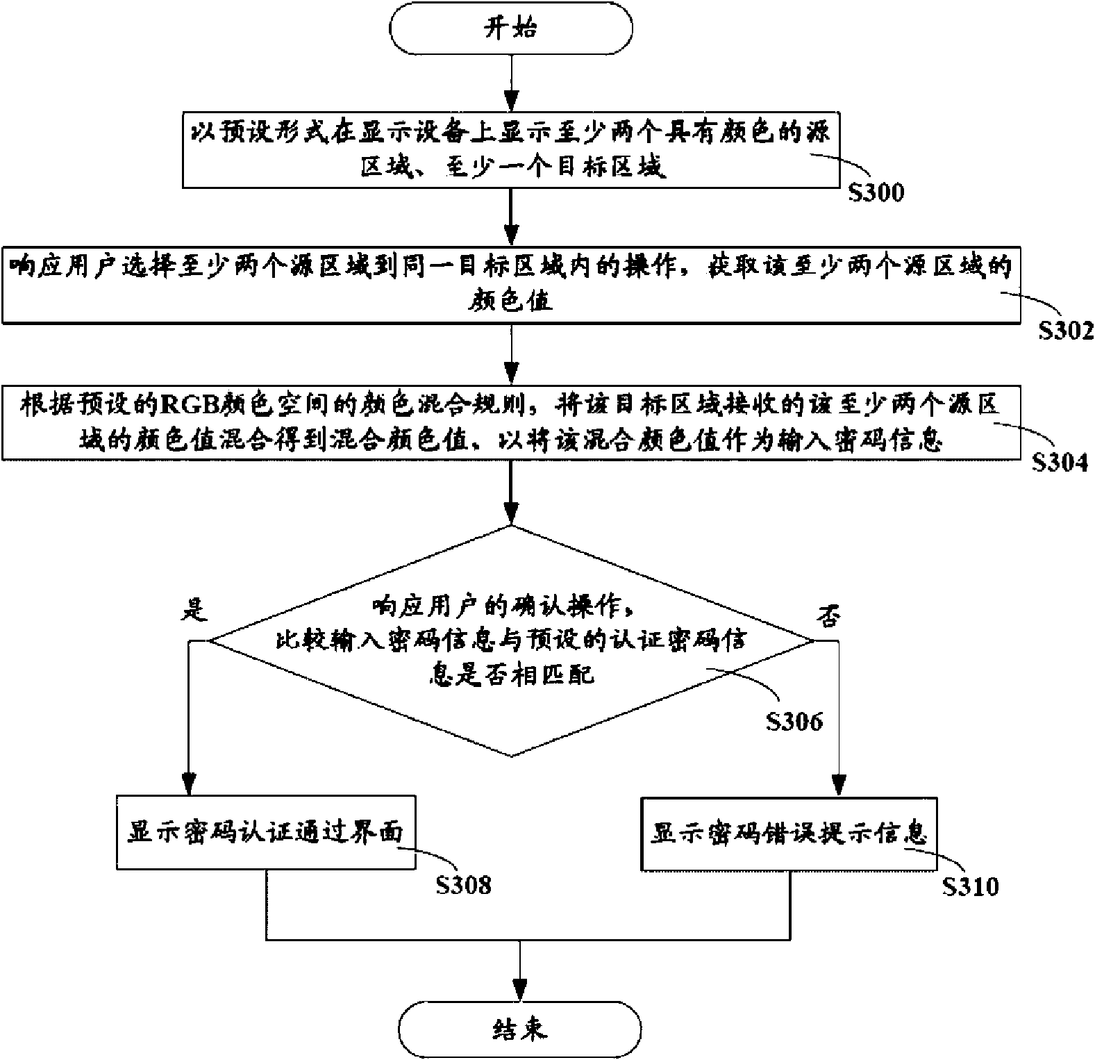 Password protection method