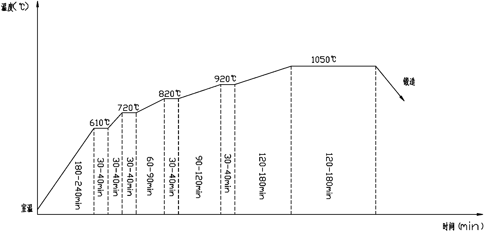 Forging processing technique for Fe-Si-B magnetic material