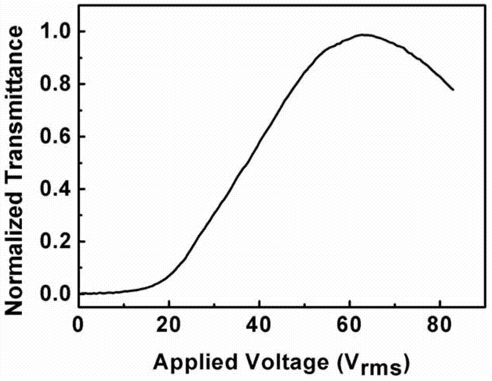 Polymer stabilized blue phase liquid crystal composition as well as preparation method and application of liquid crystal composition