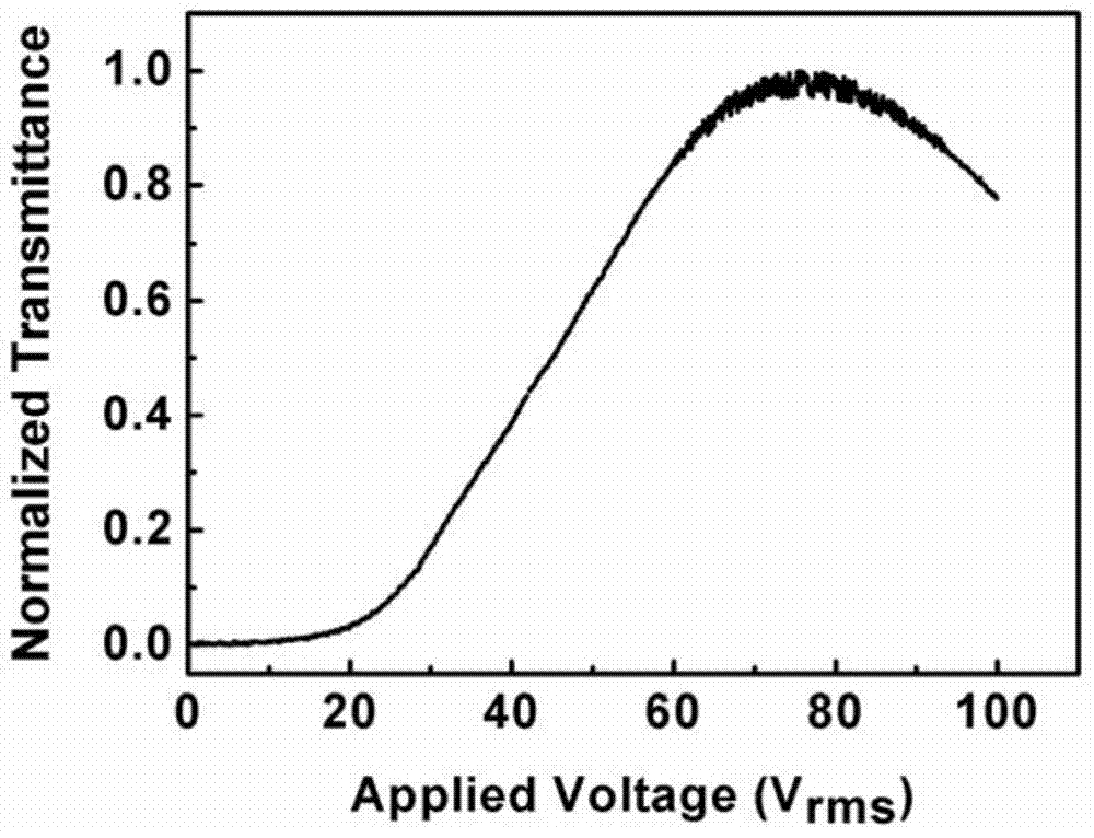 Polymer stabilized blue phase liquid crystal composition as well as preparation method and application of liquid crystal composition