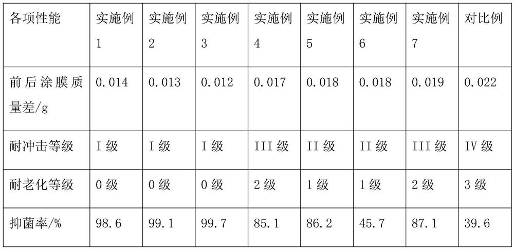 Wear-resistant impact-resistant waterborne epoxy floor paint and preparation method thereof