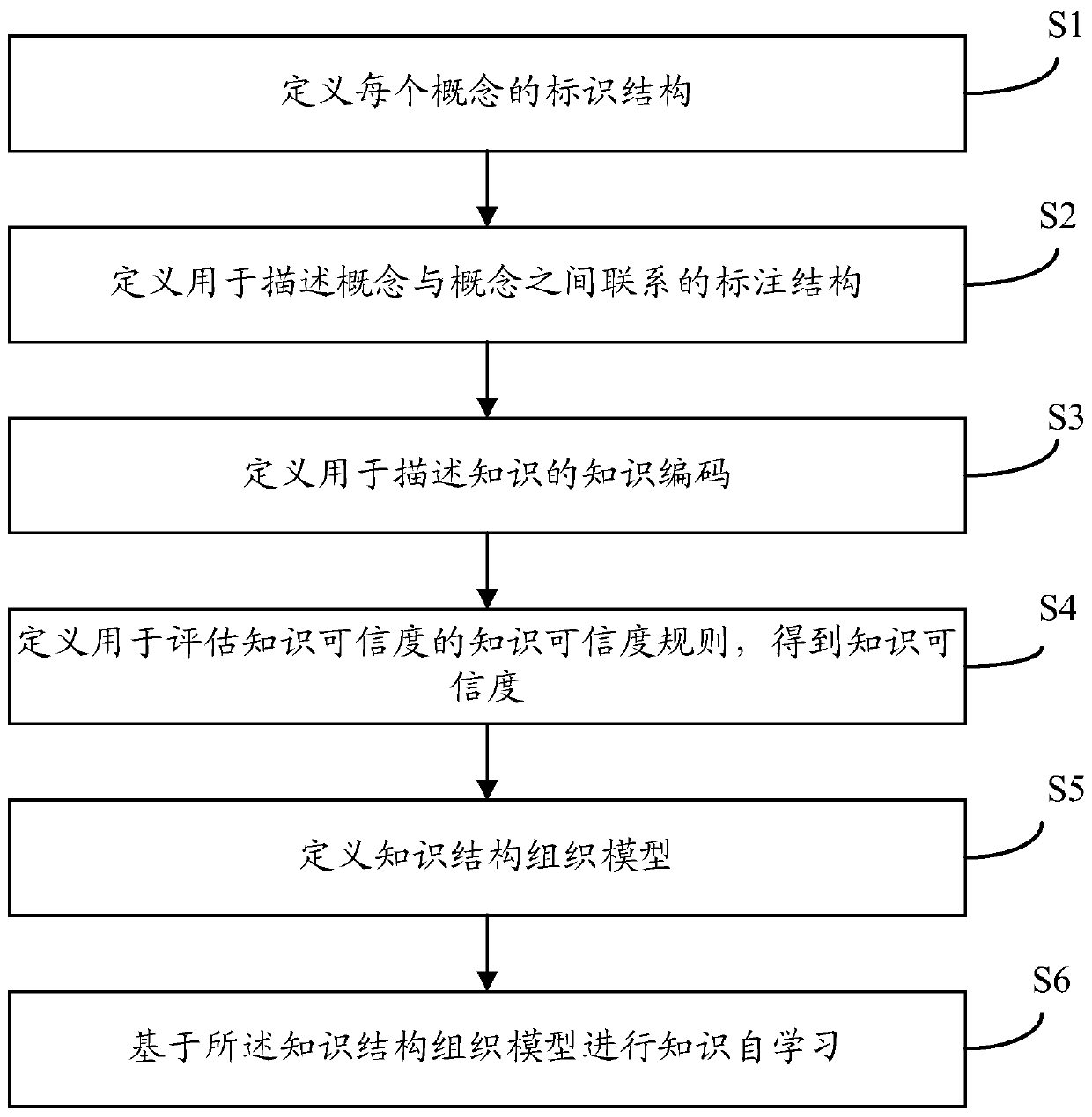 A self-learning method based on 6w knowledge representation