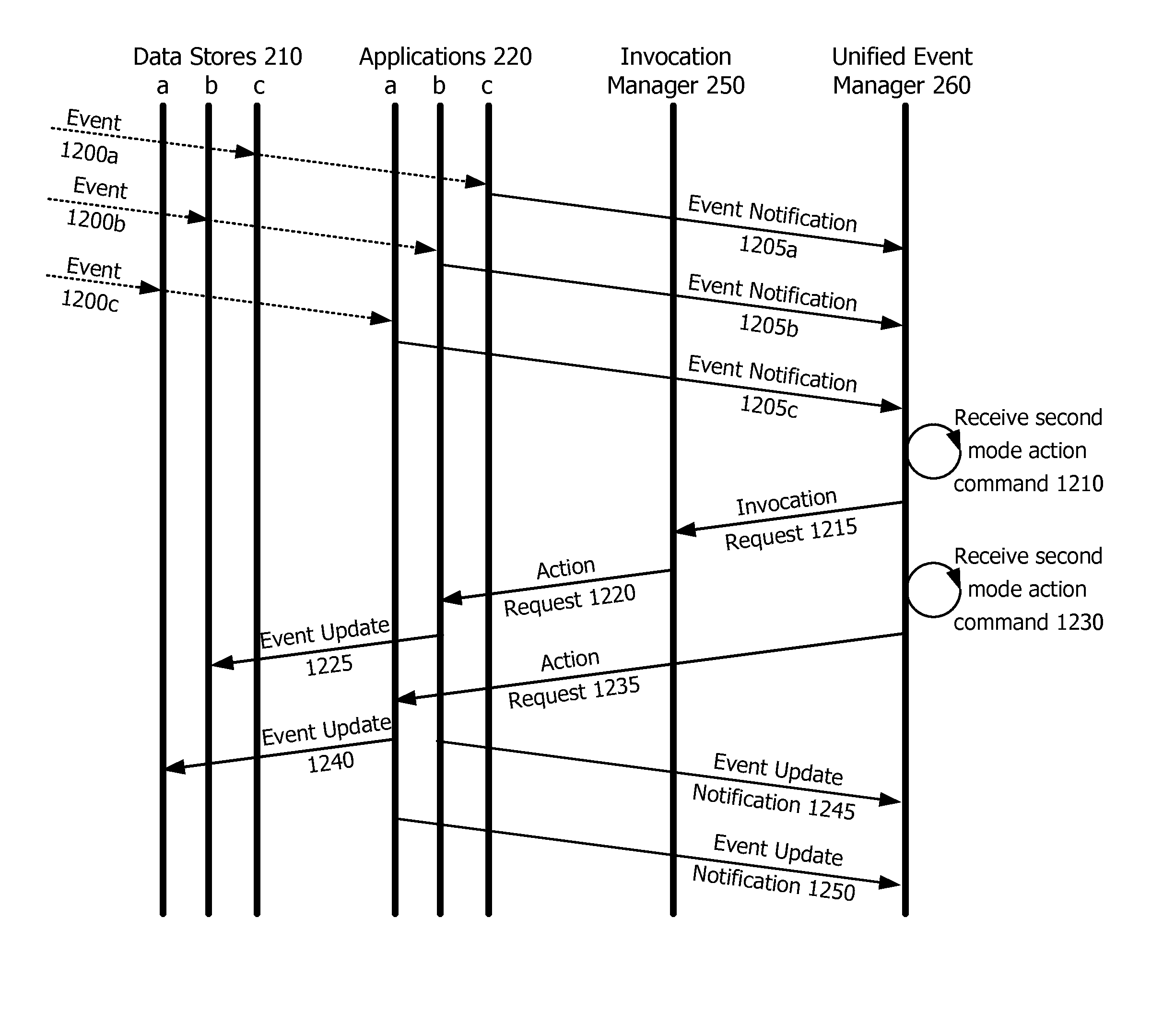 System, method and device-readable medium for communication event interaction within a unified event view