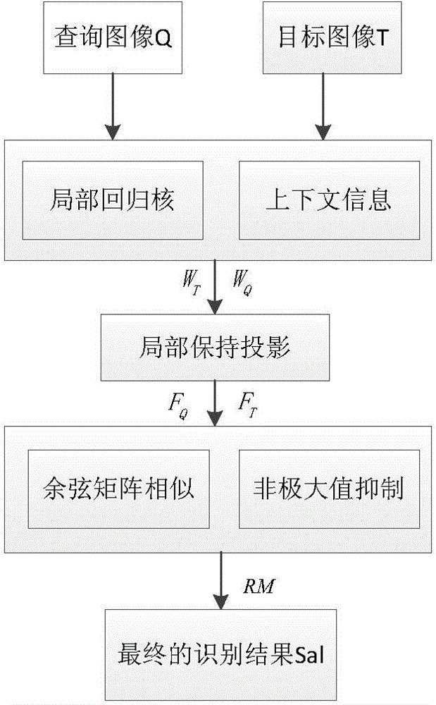 Object identification method based on context information propagation local regression kernel